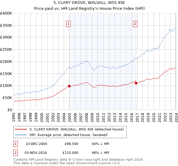 5, CLARY GROVE, WALSALL, WS5 4SE: Price paid vs HM Land Registry's House Price Index