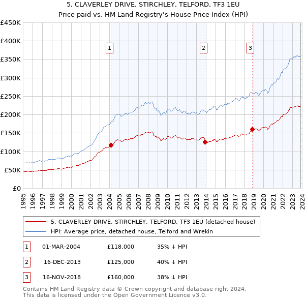 5, CLAVERLEY DRIVE, STIRCHLEY, TELFORD, TF3 1EU: Price paid vs HM Land Registry's House Price Index