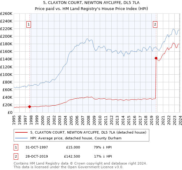 5, CLAXTON COURT, NEWTON AYCLIFFE, DL5 7LA: Price paid vs HM Land Registry's House Price Index