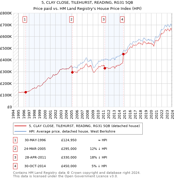 5, CLAY CLOSE, TILEHURST, READING, RG31 5QB: Price paid vs HM Land Registry's House Price Index