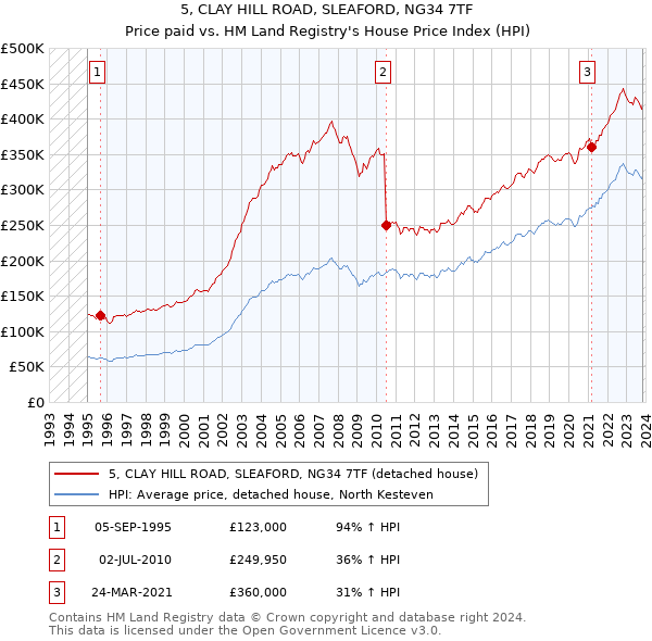 5, CLAY HILL ROAD, SLEAFORD, NG34 7TF: Price paid vs HM Land Registry's House Price Index