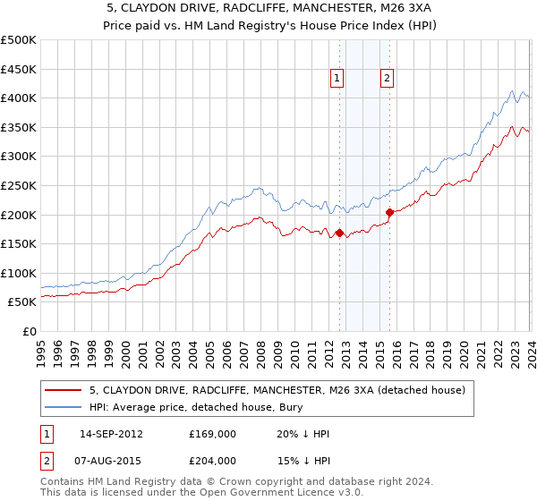 5, CLAYDON DRIVE, RADCLIFFE, MANCHESTER, M26 3XA: Price paid vs HM Land Registry's House Price Index