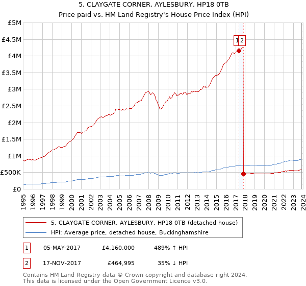 5, CLAYGATE CORNER, AYLESBURY, HP18 0TB: Price paid vs HM Land Registry's House Price Index