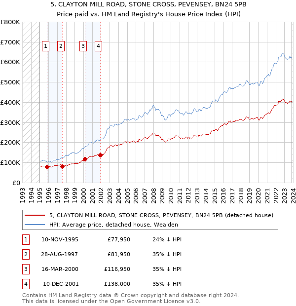 5, CLAYTON MILL ROAD, STONE CROSS, PEVENSEY, BN24 5PB: Price paid vs HM Land Registry's House Price Index