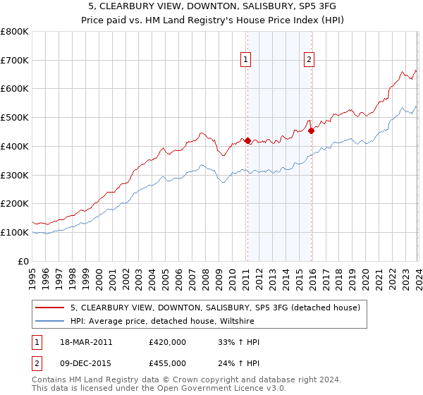 5, CLEARBURY VIEW, DOWNTON, SALISBURY, SP5 3FG: Price paid vs HM Land Registry's House Price Index