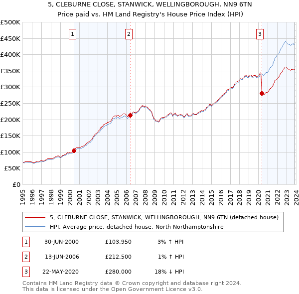 5, CLEBURNE CLOSE, STANWICK, WELLINGBOROUGH, NN9 6TN: Price paid vs HM Land Registry's House Price Index