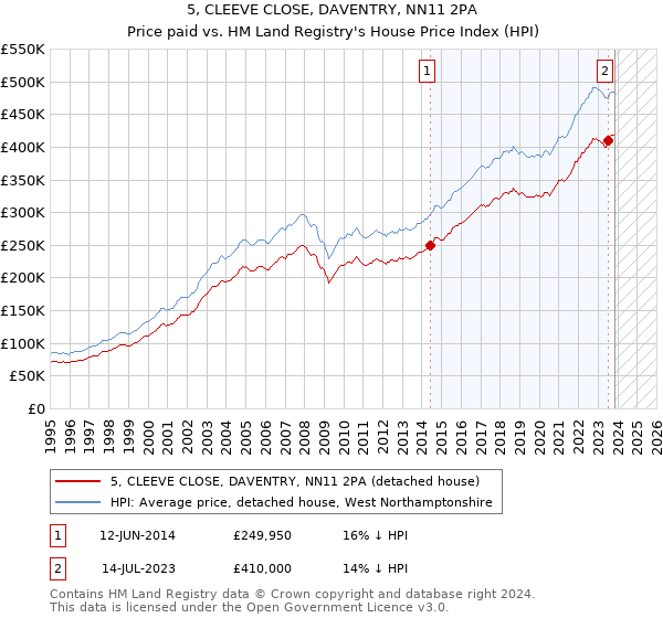 5, CLEEVE CLOSE, DAVENTRY, NN11 2PA: Price paid vs HM Land Registry's House Price Index