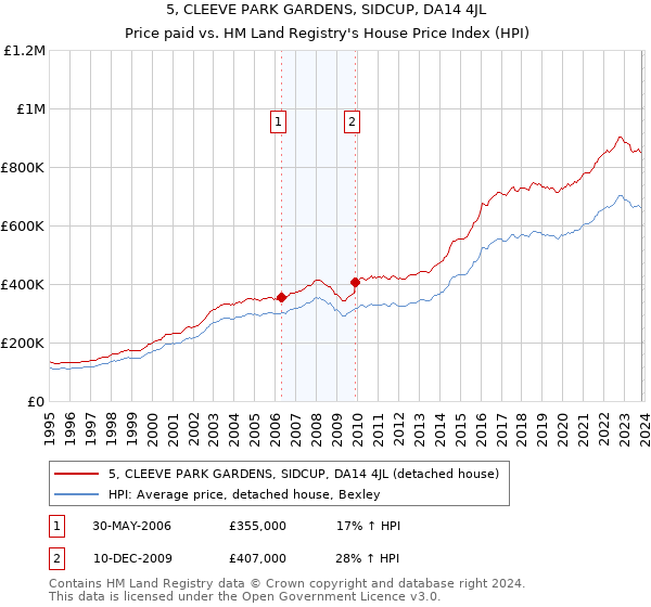 5, CLEEVE PARK GARDENS, SIDCUP, DA14 4JL: Price paid vs HM Land Registry's House Price Index