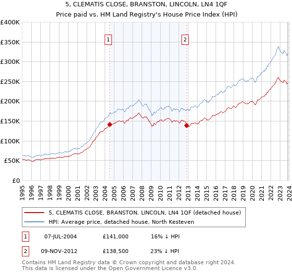 5, CLEMATIS CLOSE, BRANSTON, LINCOLN, LN4 1QF: Price paid vs HM Land Registry's House Price Index