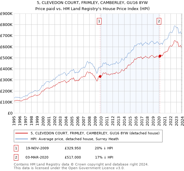 5, CLEVEDON COURT, FRIMLEY, CAMBERLEY, GU16 8YW: Price paid vs HM Land Registry's House Price Index