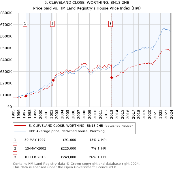 5, CLEVELAND CLOSE, WORTHING, BN13 2HB: Price paid vs HM Land Registry's House Price Index