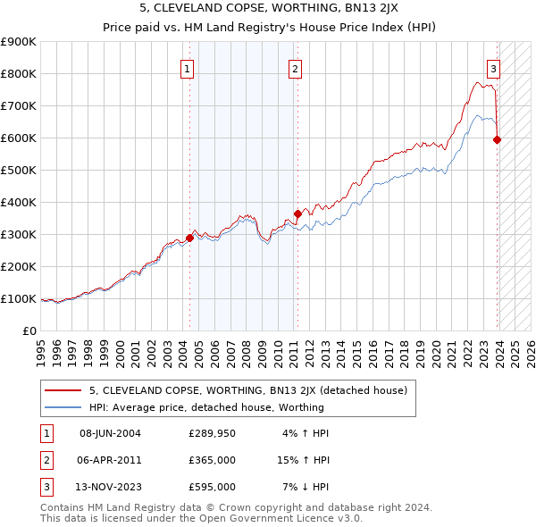 5, CLEVELAND COPSE, WORTHING, BN13 2JX: Price paid vs HM Land Registry's House Price Index