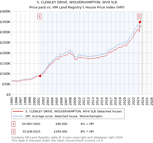 5, CLEWLEY DRIVE, WOLVERHAMPTON, WV9 5LB: Price paid vs HM Land Registry's House Price Index