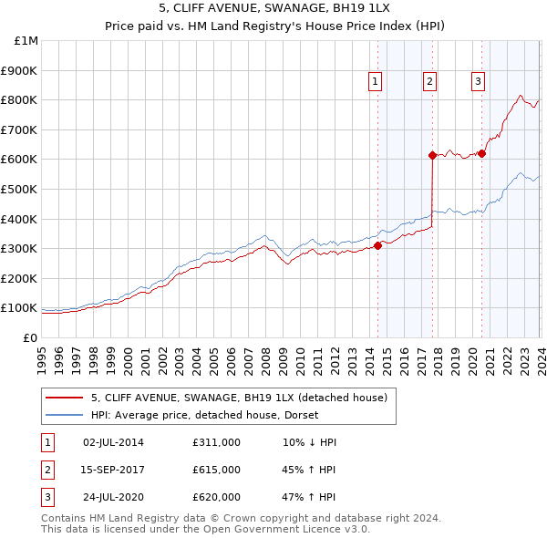 5, CLIFF AVENUE, SWANAGE, BH19 1LX: Price paid vs HM Land Registry's House Price Index
