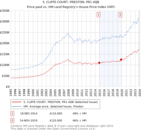 5, CLIFFE COURT, PRESTON, PR1 4QB: Price paid vs HM Land Registry's House Price Index
