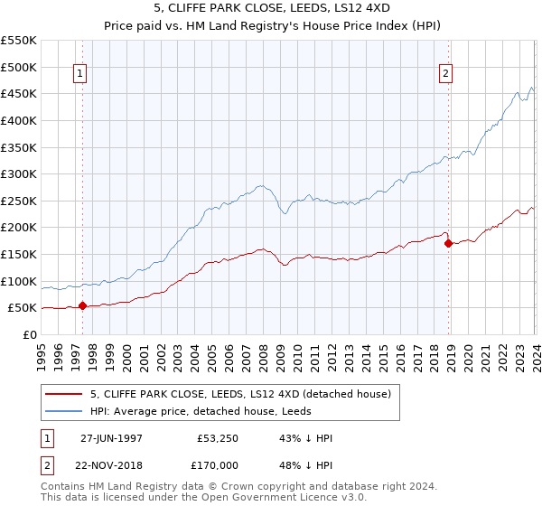 5, CLIFFE PARK CLOSE, LEEDS, LS12 4XD: Price paid vs HM Land Registry's House Price Index