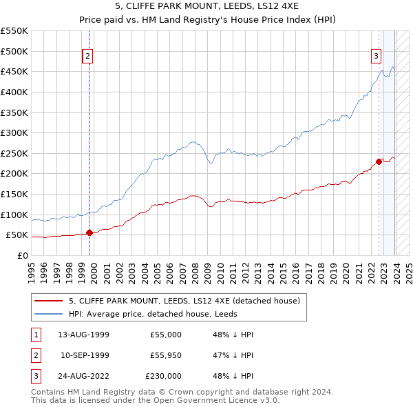5, CLIFFE PARK MOUNT, LEEDS, LS12 4XE: Price paid vs HM Land Registry's House Price Index