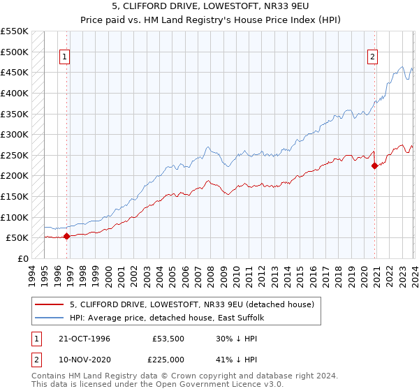 5, CLIFFORD DRIVE, LOWESTOFT, NR33 9EU: Price paid vs HM Land Registry's House Price Index