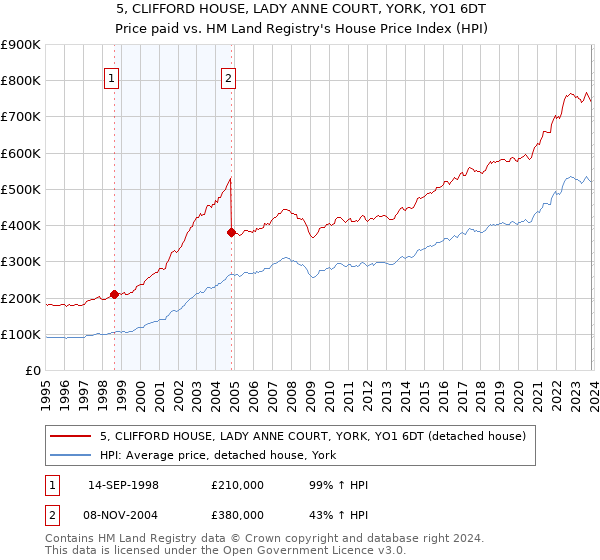 5, CLIFFORD HOUSE, LADY ANNE COURT, YORK, YO1 6DT: Price paid vs HM Land Registry's House Price Index