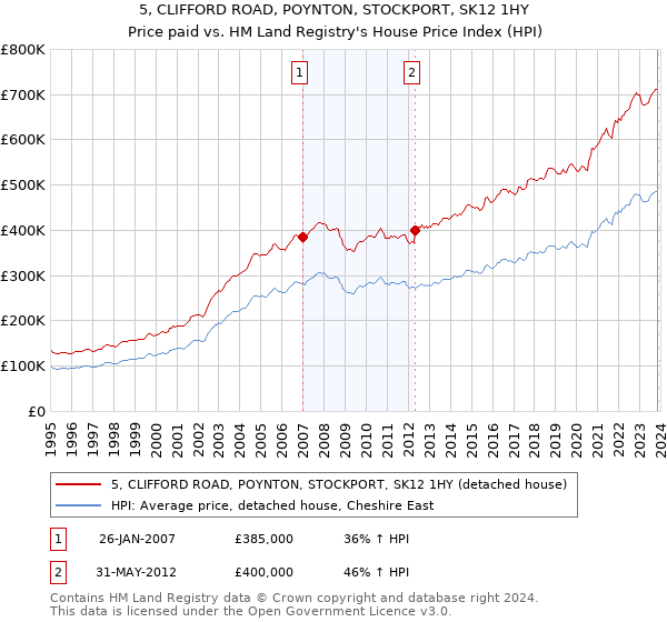 5, CLIFFORD ROAD, POYNTON, STOCKPORT, SK12 1HY: Price paid vs HM Land Registry's House Price Index
