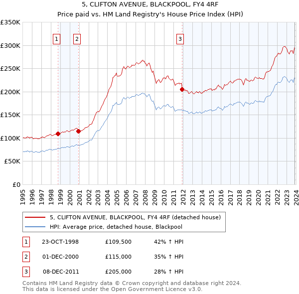5, CLIFTON AVENUE, BLACKPOOL, FY4 4RF: Price paid vs HM Land Registry's House Price Index