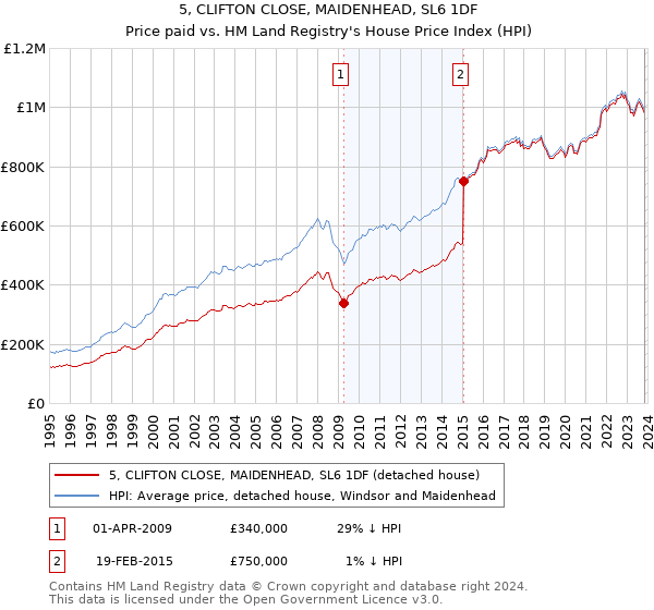5, CLIFTON CLOSE, MAIDENHEAD, SL6 1DF: Price paid vs HM Land Registry's House Price Index