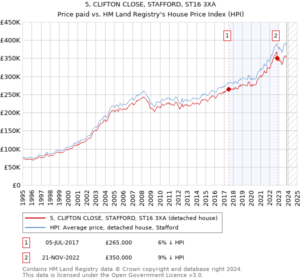 5, CLIFTON CLOSE, STAFFORD, ST16 3XA: Price paid vs HM Land Registry's House Price Index
