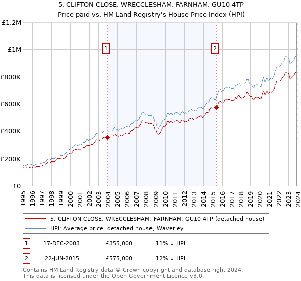 5, CLIFTON CLOSE, WRECCLESHAM, FARNHAM, GU10 4TP: Price paid vs HM Land Registry's House Price Index