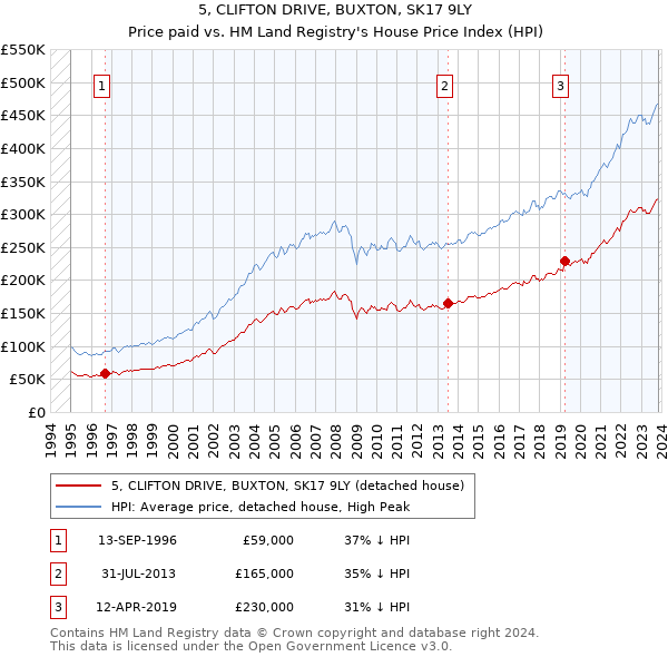 5, CLIFTON DRIVE, BUXTON, SK17 9LY: Price paid vs HM Land Registry's House Price Index