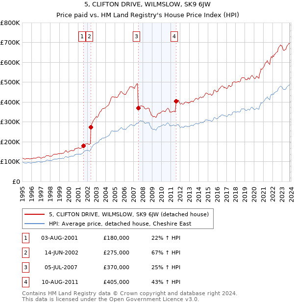 5, CLIFTON DRIVE, WILMSLOW, SK9 6JW: Price paid vs HM Land Registry's House Price Index