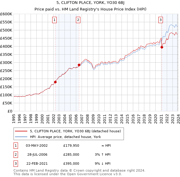 5, CLIFTON PLACE, YORK, YO30 6BJ: Price paid vs HM Land Registry's House Price Index