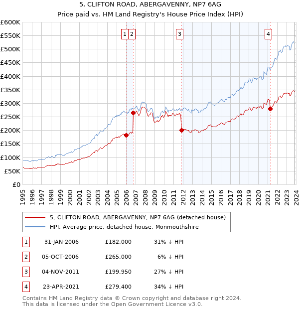 5, CLIFTON ROAD, ABERGAVENNY, NP7 6AG: Price paid vs HM Land Registry's House Price Index