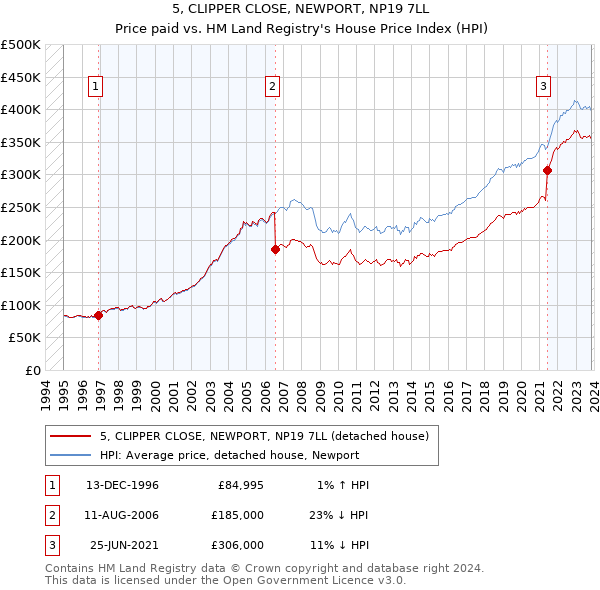 5, CLIPPER CLOSE, NEWPORT, NP19 7LL: Price paid vs HM Land Registry's House Price Index