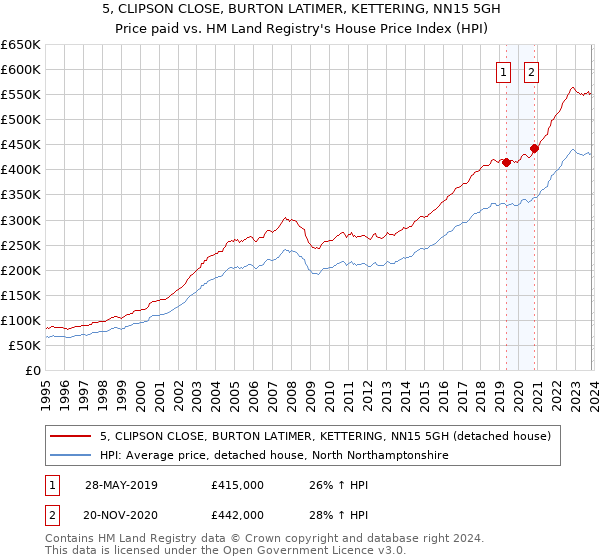 5, CLIPSON CLOSE, BURTON LATIMER, KETTERING, NN15 5GH: Price paid vs HM Land Registry's House Price Index
