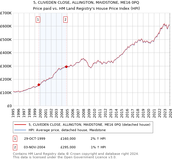 5, CLIVEDEN CLOSE, ALLINGTON, MAIDSTONE, ME16 0PQ: Price paid vs HM Land Registry's House Price Index
