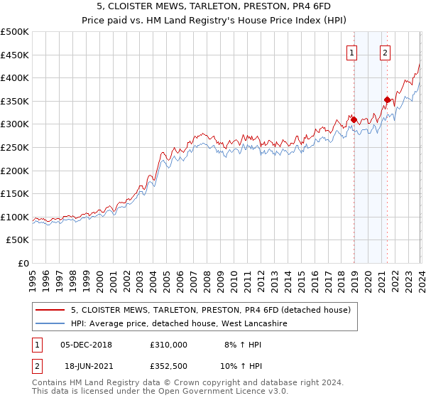 5, CLOISTER MEWS, TARLETON, PRESTON, PR4 6FD: Price paid vs HM Land Registry's House Price Index