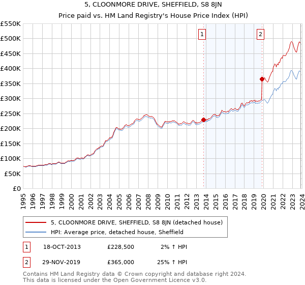 5, CLOONMORE DRIVE, SHEFFIELD, S8 8JN: Price paid vs HM Land Registry's House Price Index