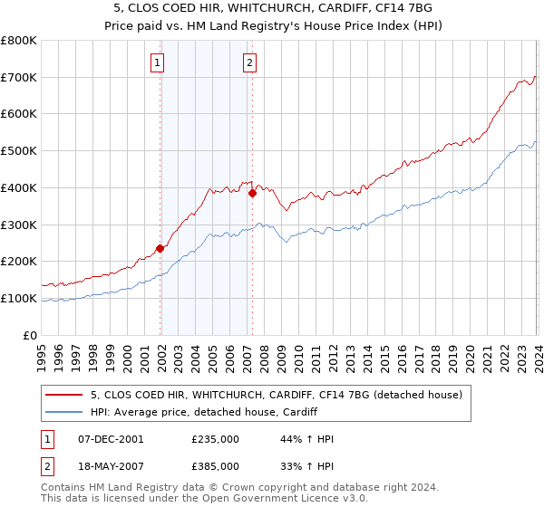 5, CLOS COED HIR, WHITCHURCH, CARDIFF, CF14 7BG: Price paid vs HM Land Registry's House Price Index