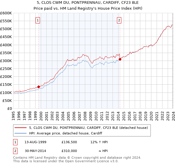 5, CLOS CWM DU, PONTPRENNAU, CARDIFF, CF23 8LE: Price paid vs HM Land Registry's House Price Index