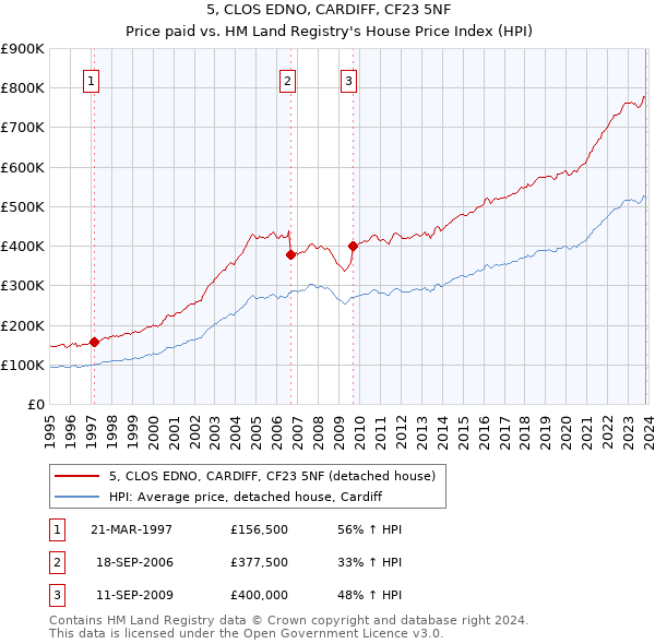 5, CLOS EDNO, CARDIFF, CF23 5NF: Price paid vs HM Land Registry's House Price Index
