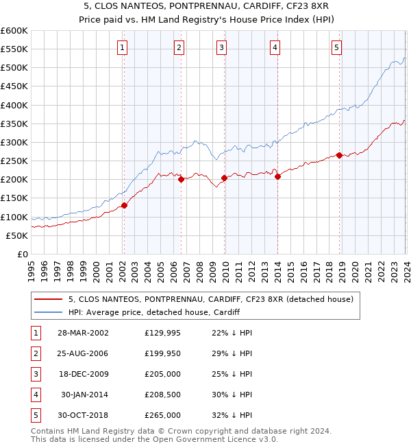 5, CLOS NANTEOS, PONTPRENNAU, CARDIFF, CF23 8XR: Price paid vs HM Land Registry's House Price Index
