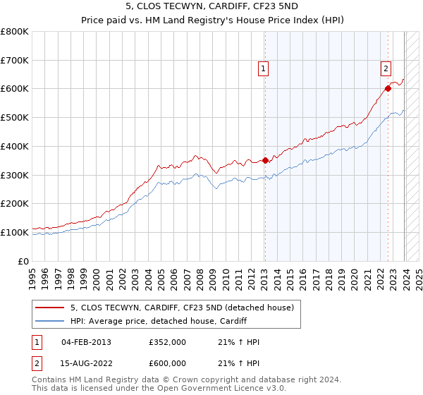 5, CLOS TECWYN, CARDIFF, CF23 5ND: Price paid vs HM Land Registry's House Price Index
