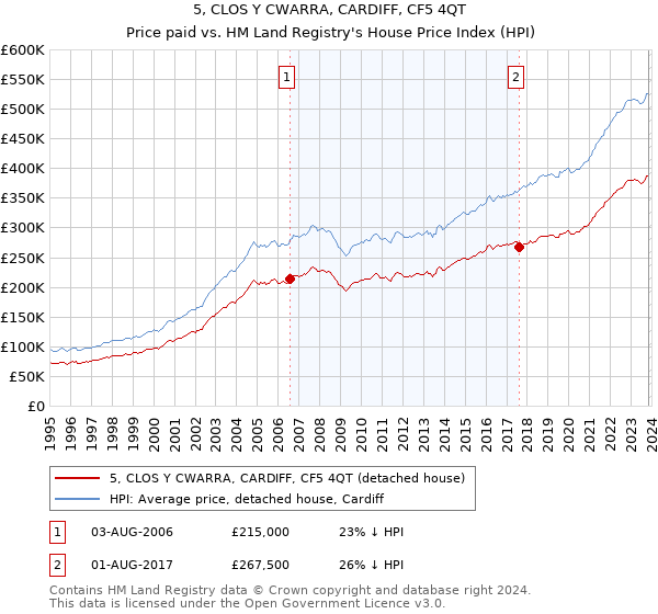 5, CLOS Y CWARRA, CARDIFF, CF5 4QT: Price paid vs HM Land Registry's House Price Index