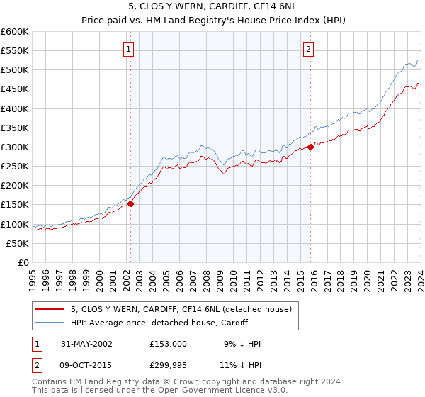 5, CLOS Y WERN, CARDIFF, CF14 6NL: Price paid vs HM Land Registry's House Price Index