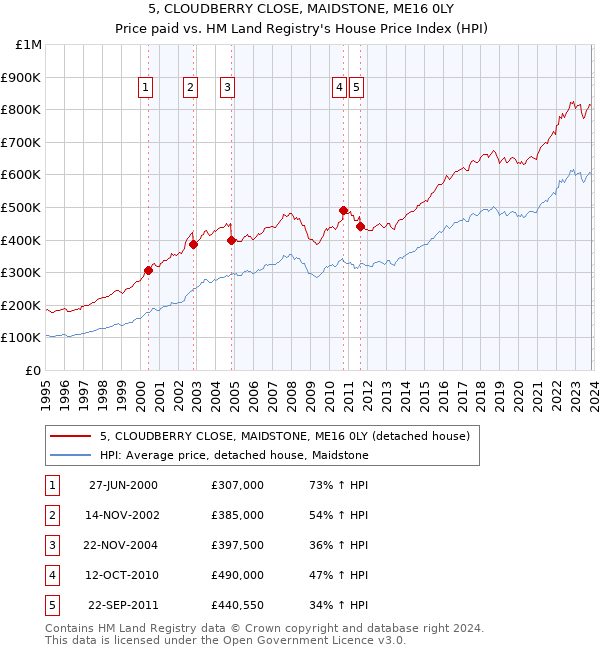 5, CLOUDBERRY CLOSE, MAIDSTONE, ME16 0LY: Price paid vs HM Land Registry's House Price Index