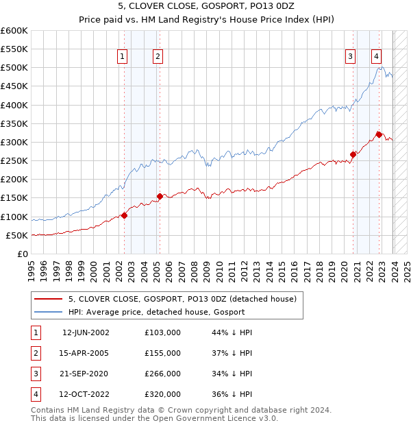 5, CLOVER CLOSE, GOSPORT, PO13 0DZ: Price paid vs HM Land Registry's House Price Index