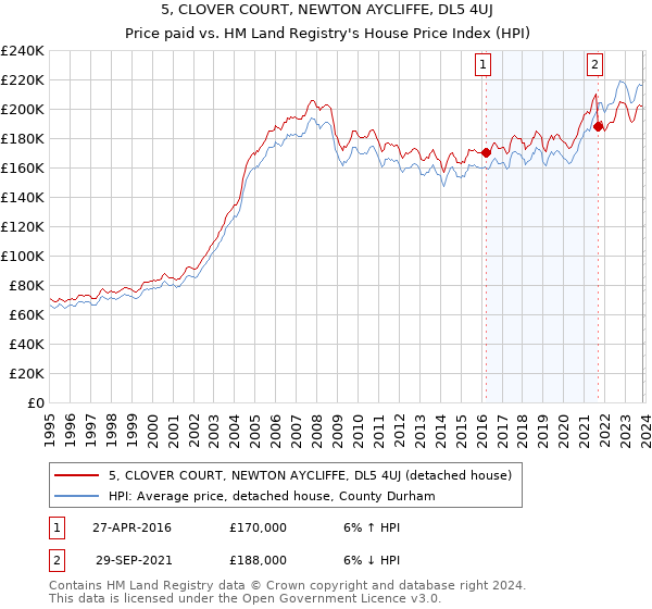 5, CLOVER COURT, NEWTON AYCLIFFE, DL5 4UJ: Price paid vs HM Land Registry's House Price Index