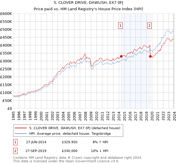 5, CLOVER DRIVE, DAWLISH, EX7 0FJ: Price paid vs HM Land Registry's House Price Index