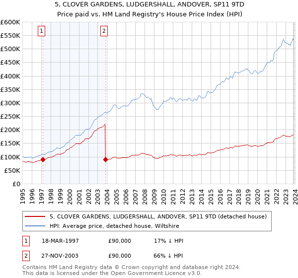 5, CLOVER GARDENS, LUDGERSHALL, ANDOVER, SP11 9TD: Price paid vs HM Land Registry's House Price Index