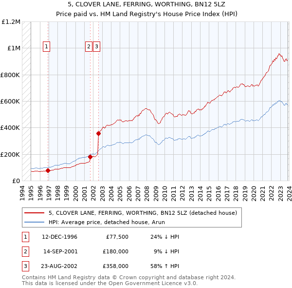 5, CLOVER LANE, FERRING, WORTHING, BN12 5LZ: Price paid vs HM Land Registry's House Price Index